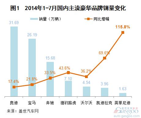 2014年1-7月国内主流豪华品牌销量分析