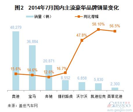 2014年1-7月国内主流豪华品牌销量分析