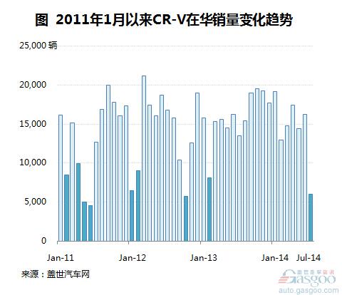 CR-V近五年在华销量变化