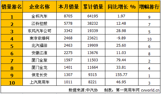 金杯继续居首 7月轻型客车销量排行前十