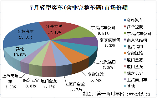 金杯继续居首 7月轻型客车销量排行前十
