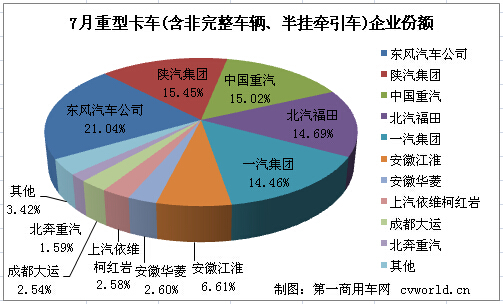 陕汽保持次席 7月重型卡车销量排行前十