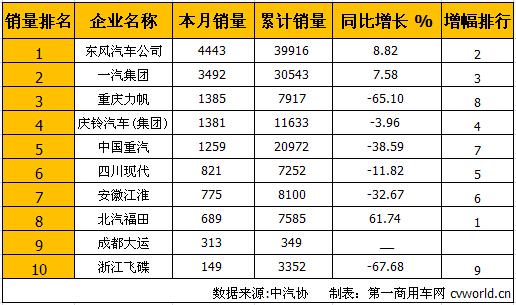 东风居首 7月中型卡车销量排行前十
