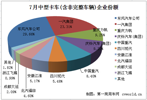 东风居首 7月中型卡车销量排行前十