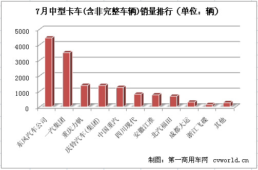 东风居首 7月中型卡车销量排行前十