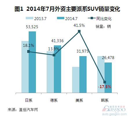 2014年1-7月国产外资品牌SUV销量分析