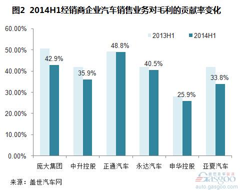 2014上半年经销商上市企业汽车销售业务分析