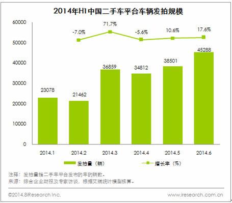 艾瑞咨询：中国二手车电子商务市场发展现状