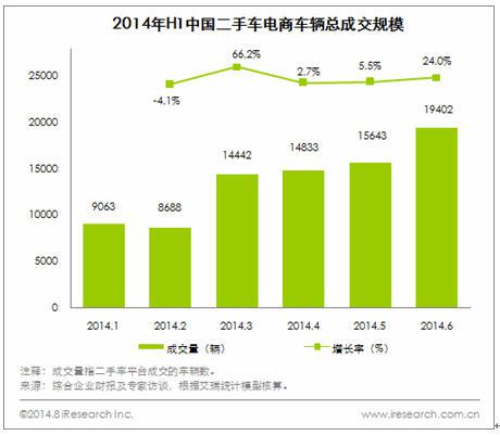 艾瑞咨询：中国二手车电子商务市场发展现状