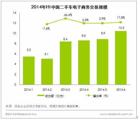 艾瑞咨询：中国二手车电子商务市场发展现状