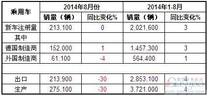 2014年8月德国乘用车产销及出口概况