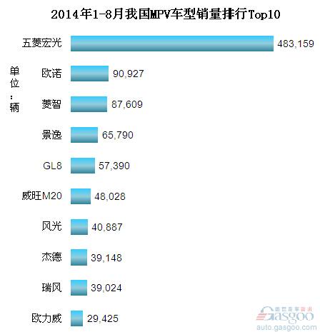 2014年1-8月份我国MPV车型销量排行Top10