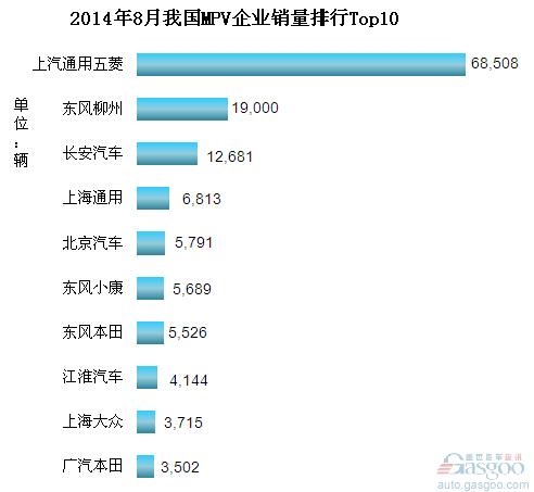 2014年8月我国MPV企业销量排行Top10