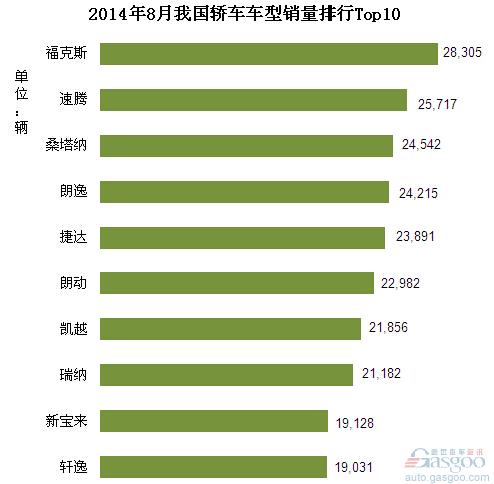 2014年8月我国轿车车型销量排行Top10