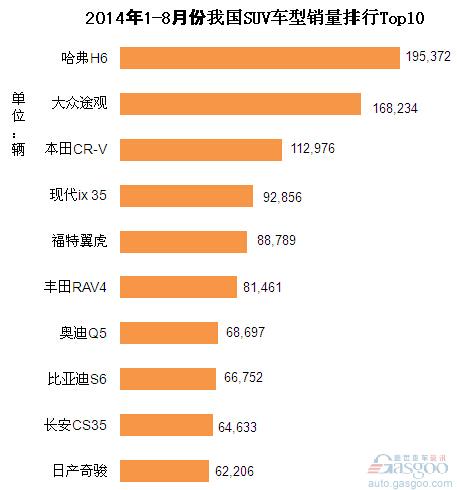 2014年1-8月份我国SUV车型销量排行Top10