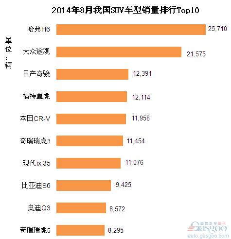 2014年8月我国国产SUV企业销量排行Top10