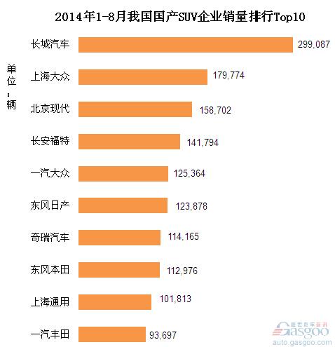 2014年1-8月份国产SUV企业销量排行Top10