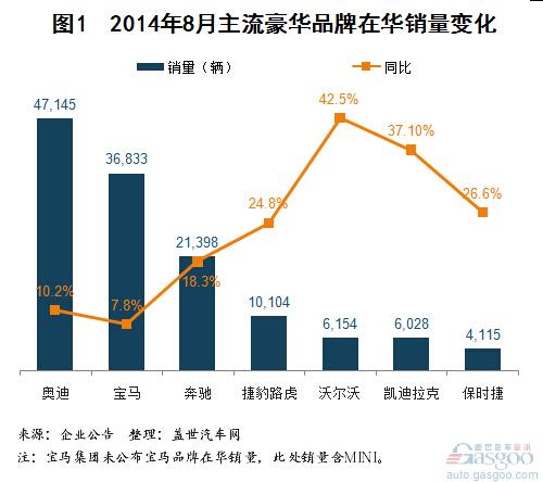 2014年8月主流豪华品牌在华销量分析