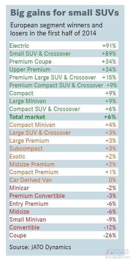 电动车与小型SUV在欧洲走热 上半年销量激增九成
