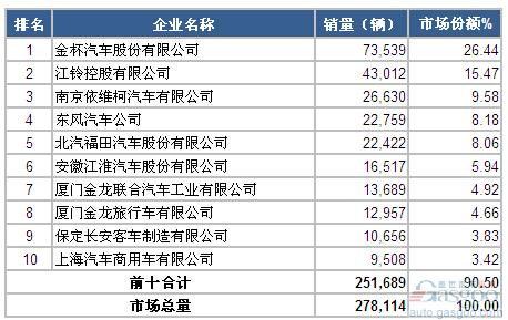 2014年1-8月轻型客车企业销量前十统计