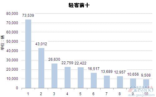 2014年1-8月轻型客车企业销量前十统计