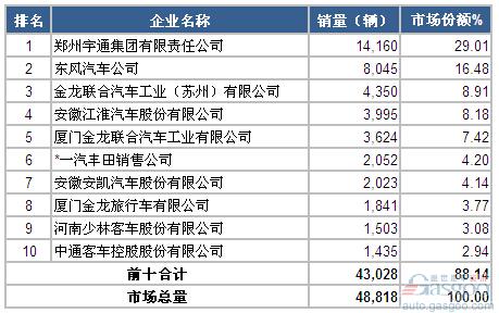 2014年1-8月中型客车企业销量前十统计