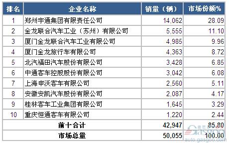 2014年1-8月大型客车企业销量前十统计