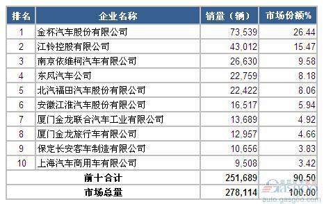 2014年1-8月轻型载货车企销量前十统计