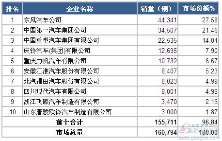 2014年1-8月中型载货车企销量前十统计