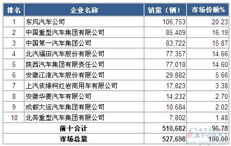 2014年1-8月重型载货车企销量前十统计