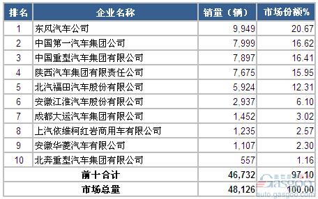 2014年8月重型载货车企销量前十统计