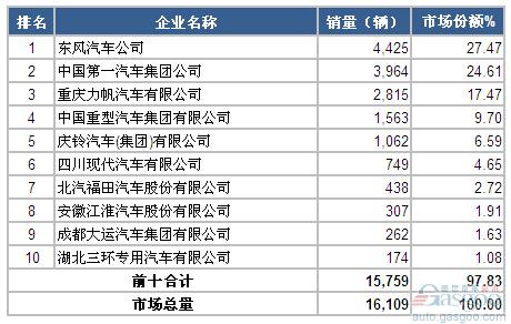 2014年8月中型载货车企销量前十统计