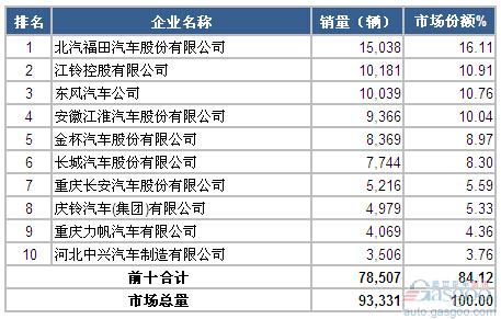 2014年8月轻型载货车企销量前十统计