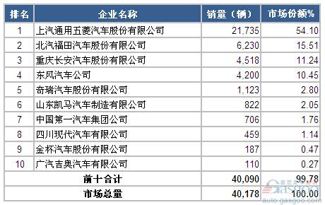 2014年8月微型载货车企销量前十统计