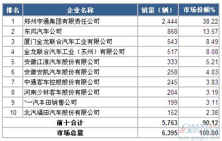 2014年8月中型客车车企销量前十统计