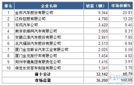 2014年8月轻型客车车企销量前十统计