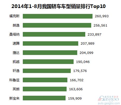 2014年1-8月份我国轿车车型销量排行Top10