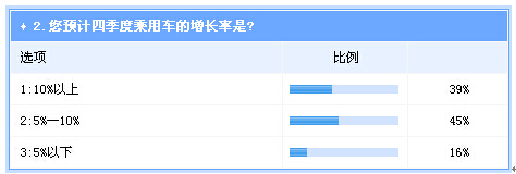  调查：四季度整体车市将持续走强  自主逆转机会不大