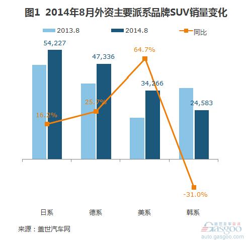 2014年8月国产外资品牌SUV销量分析