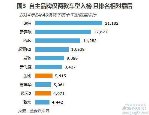 2014年8月国内小型轿车市场销量分析