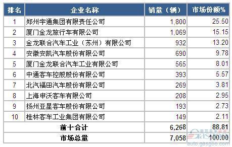2014年8月大型客车车企销量前十统计