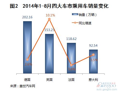 2014年1-8月欧洲市场乘用车销量分析