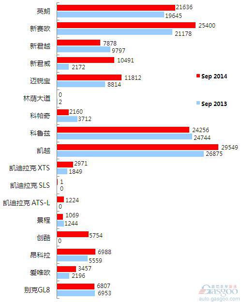 2014年9月乘用车前十车企销量图 —No.1上海通用