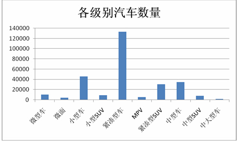 小熊油耗数据报告(二)