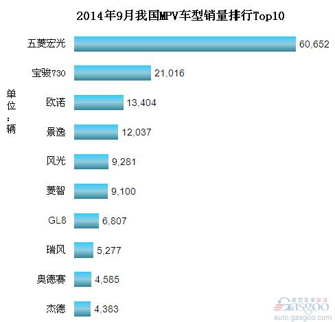 2014年9月我国MPV车型销量排行Top10