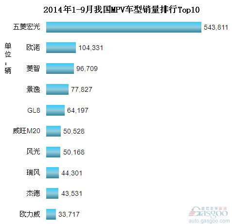 2014年1-9月份我国MPV车型销量排行Top10