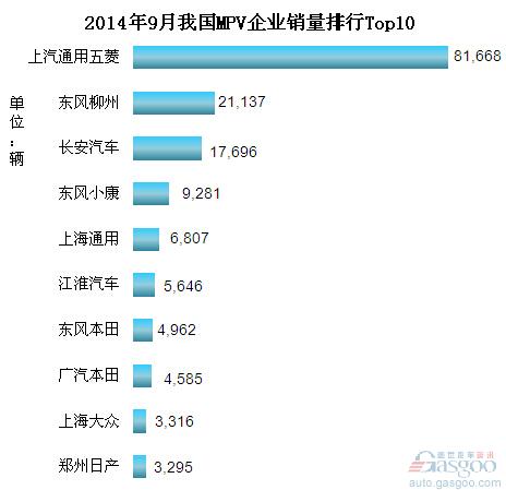 2014年9月我国MPV企业销量排行Top10