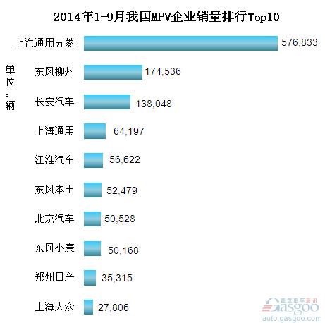 2014年1-9月份我国MPV企业销量排行Top10
