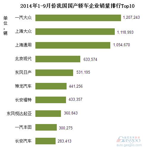 2014年1-9月份国产轿车企业销量排行Top10