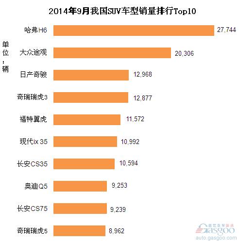 2014年9月我国SUV车型销量排行Top10